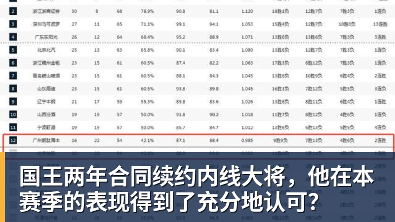 国王两年合同续约内线大将，他在本赛季的表现得到了充分地认可？ - 篮球下注平台 - 篮球比赛下注平台