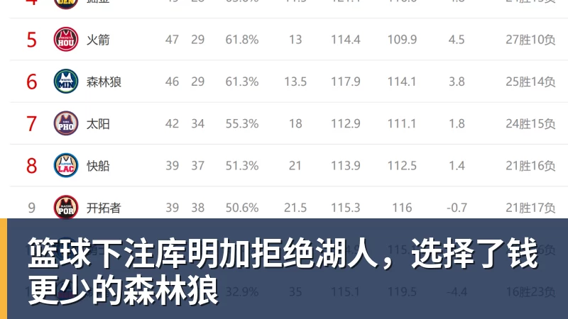 篮球下注库明加拒绝湖人，选择了钱更少的森林狼